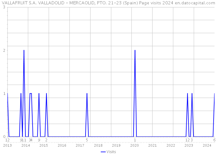 VALLAFRUIT S.A. VALLADOLID - MERCAOLID, PTO. 21-23 (Spain) Page visits 2024 
