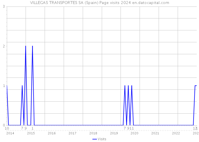 VILLEGAS TRANSPORTES SA (Spain) Page visits 2024 
