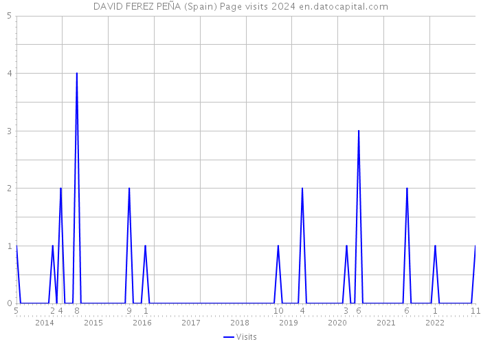 DAVID FEREZ PEÑA (Spain) Page visits 2024 