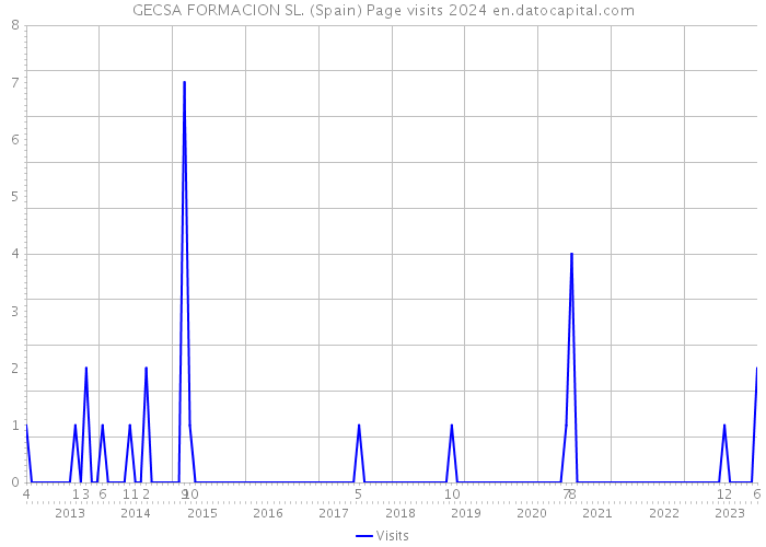 GECSA FORMACION SL. (Spain) Page visits 2024 