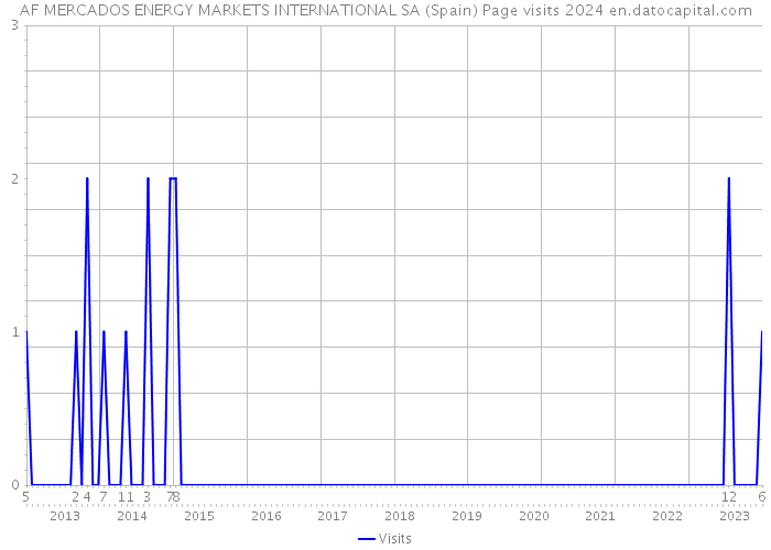 AF MERCADOS ENERGY MARKETS INTERNATIONAL SA (Spain) Page visits 2024 