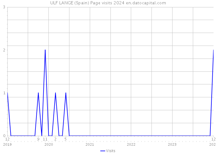 ULF LANGE (Spain) Page visits 2024 