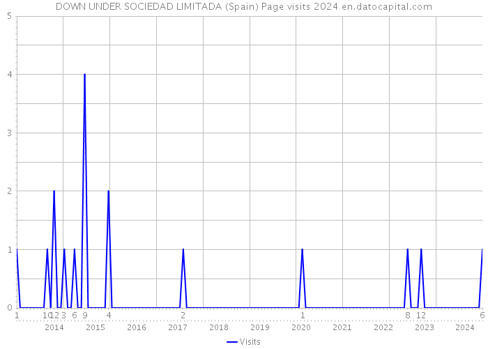 DOWN UNDER SOCIEDAD LIMITADA (Spain) Page visits 2024 