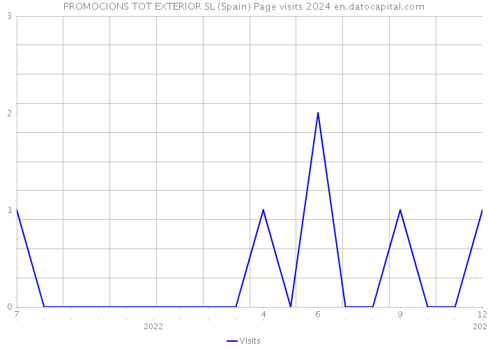 PROMOCIONS TOT EXTERIOR SL (Spain) Page visits 2024 