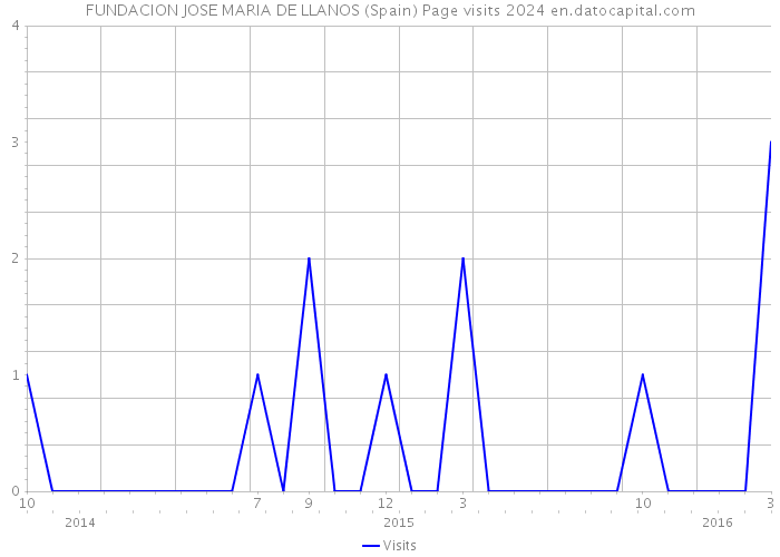 FUNDACION JOSE MARIA DE LLANOS (Spain) Page visits 2024 