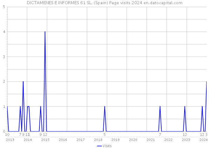 DICTAMENES E INFORMES 61 SL. (Spain) Page visits 2024 