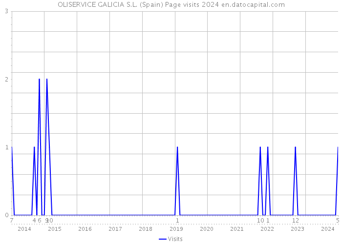 OLISERVICE GALICIA S.L. (Spain) Page visits 2024 