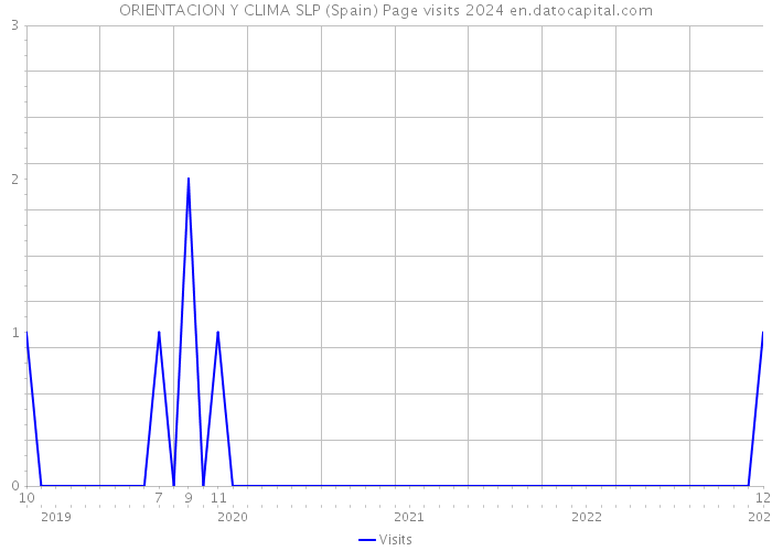 ORIENTACION Y CLIMA SLP (Spain) Page visits 2024 