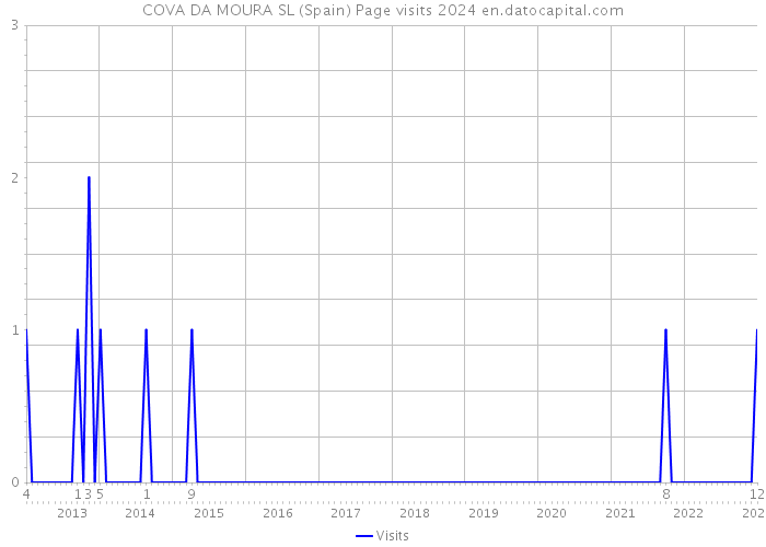 COVA DA MOURA SL (Spain) Page visits 2024 