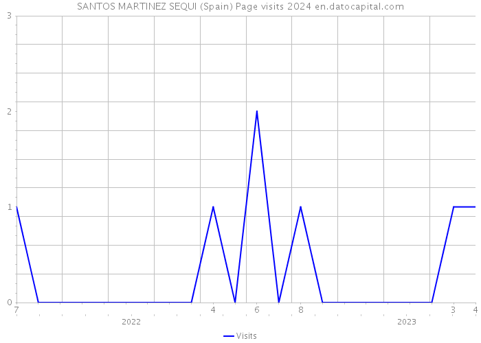 SANTOS MARTINEZ SEQUI (Spain) Page visits 2024 