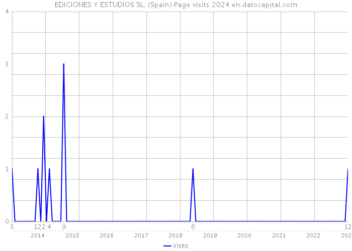 EDICIONES Y ESTUDIOS SL. (Spain) Page visits 2024 