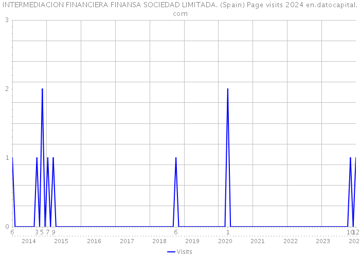 INTERMEDIACION FINANCIERA FINANSA SOCIEDAD LIMITADA. (Spain) Page visits 2024 