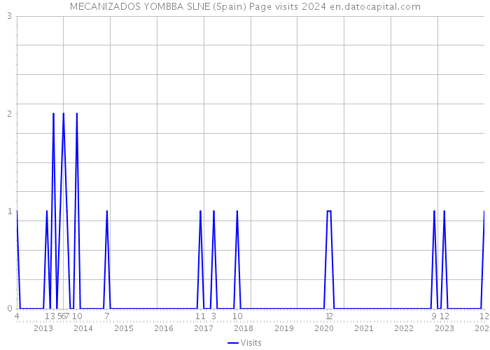 MECANIZADOS YOMBBA SLNE (Spain) Page visits 2024 