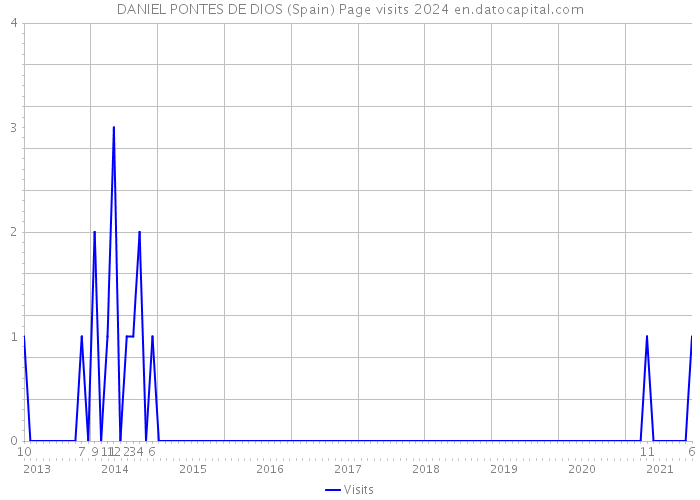 DANIEL PONTES DE DIOS (Spain) Page visits 2024 