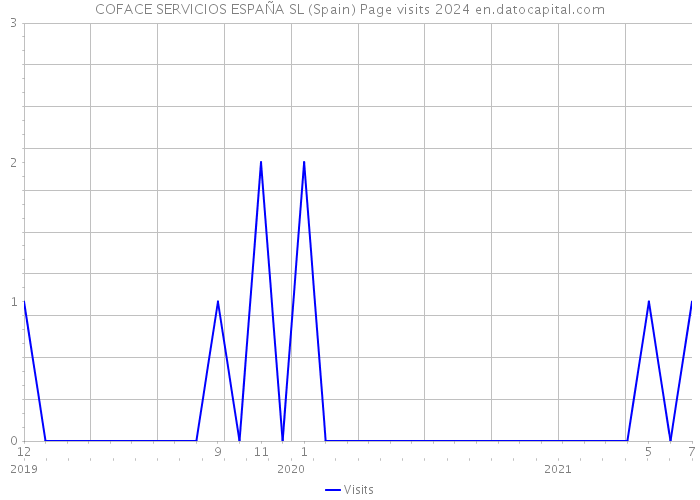 COFACE SERVICIOS ESPAÑA SL (Spain) Page visits 2024 