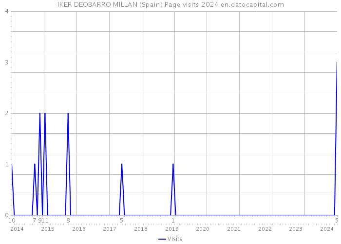 IKER DEOBARRO MILLAN (Spain) Page visits 2024 