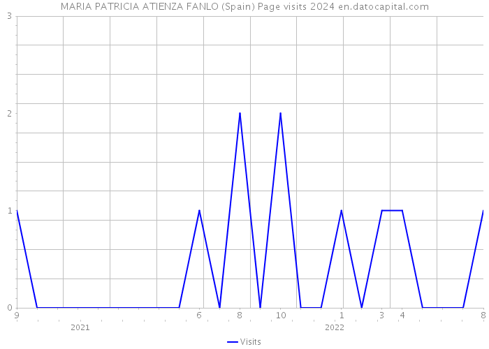MARIA PATRICIA ATIENZA FANLO (Spain) Page visits 2024 