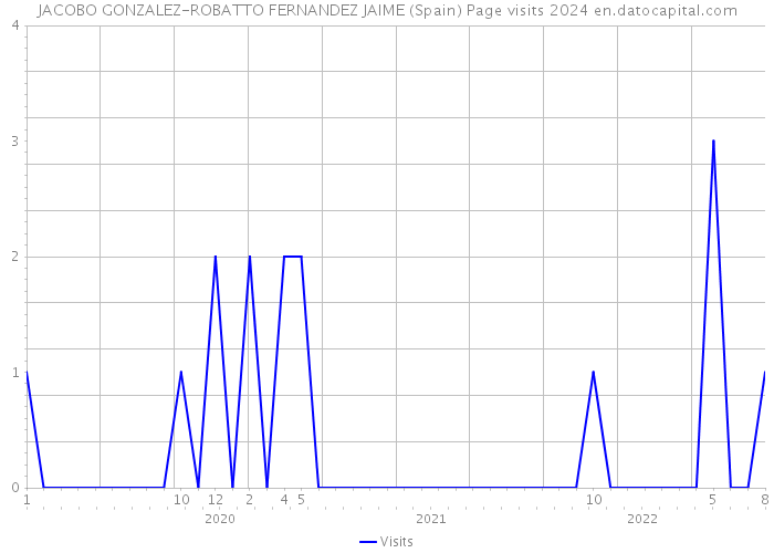 JACOBO GONZALEZ-ROBATTO FERNANDEZ JAIME (Spain) Page visits 2024 