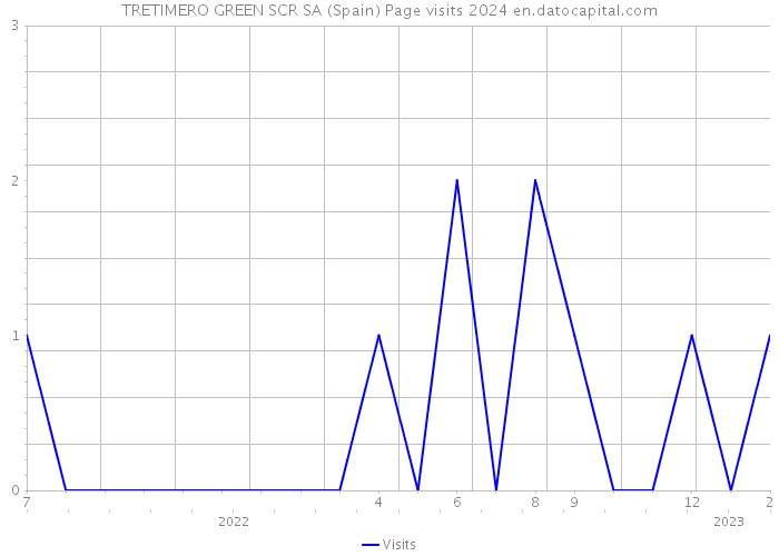 TRETIMERO GREEN SCR SA (Spain) Page visits 2024 