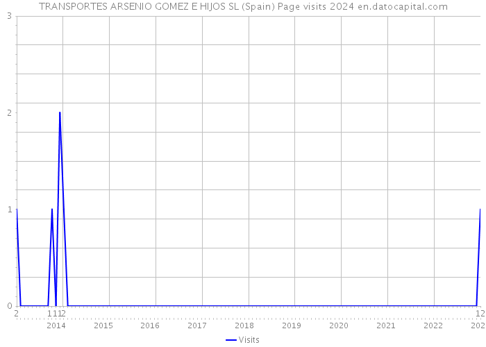 TRANSPORTES ARSENIO GOMEZ E HIJOS SL (Spain) Page visits 2024 