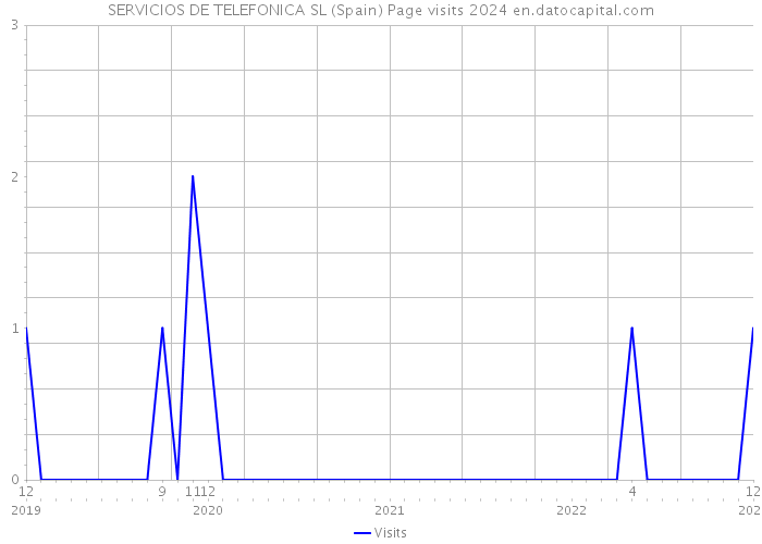SERVICIOS DE TELEFONICA SL (Spain) Page visits 2024 