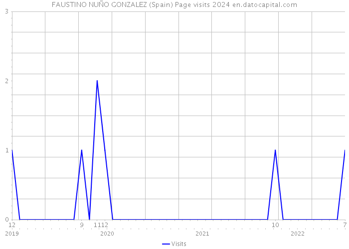 FAUSTINO NUÑO GONZALEZ (Spain) Page visits 2024 