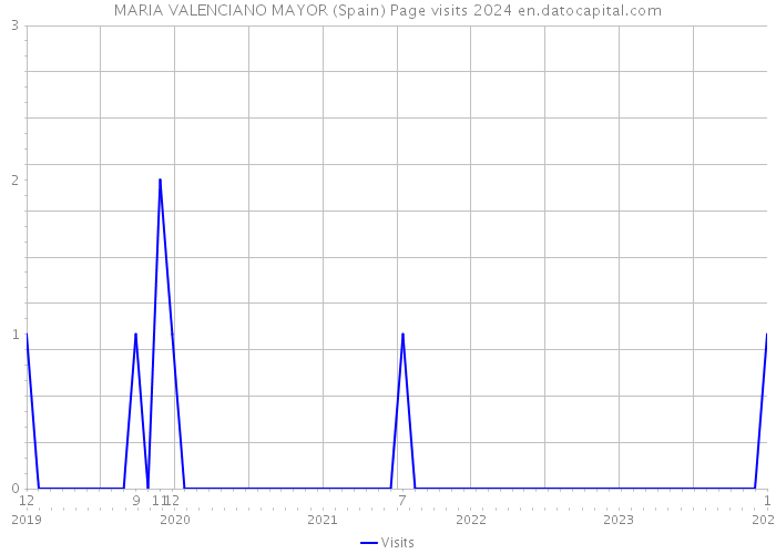 MARIA VALENCIANO MAYOR (Spain) Page visits 2024 