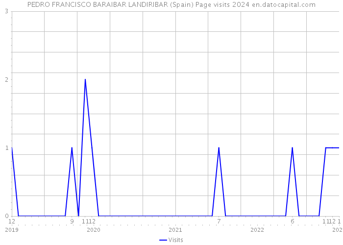 PEDRO FRANCISCO BARAIBAR LANDIRIBAR (Spain) Page visits 2024 