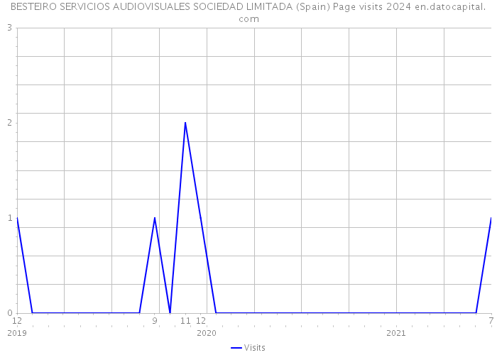 BESTEIRO SERVICIOS AUDIOVISUALES SOCIEDAD LIMITADA (Spain) Page visits 2024 