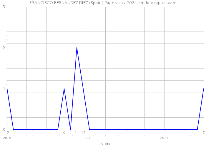 FRANCISCO FERNANDEZ DIEZ (Spain) Page visits 2024 