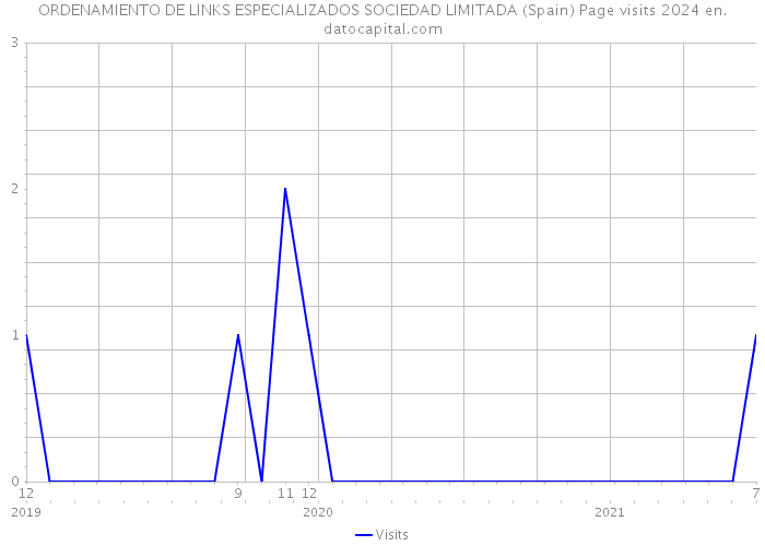 ORDENAMIENTO DE LINKS ESPECIALIZADOS SOCIEDAD LIMITADA (Spain) Page visits 2024 