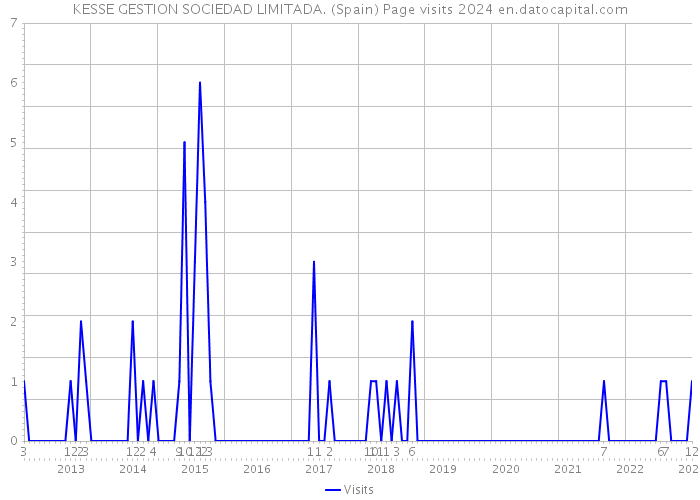 KESSE GESTION SOCIEDAD LIMITADA. (Spain) Page visits 2024 