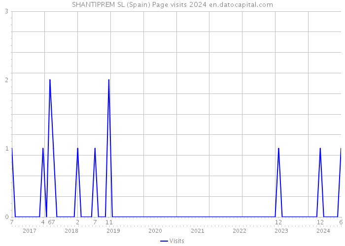 SHANTIPREM SL (Spain) Page visits 2024 