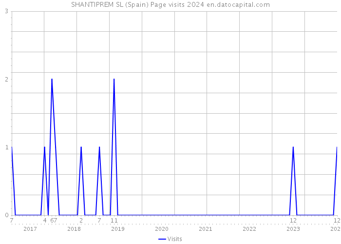 SHANTIPREM SL (Spain) Page visits 2024 