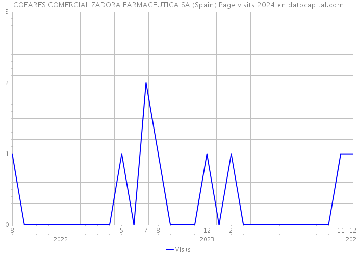 COFARES COMERCIALIZADORA FARMACEUTICA SA (Spain) Page visits 2024 