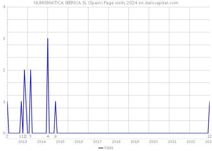 NUMISMATICA IBERICA SL (Spain) Page visits 2024 