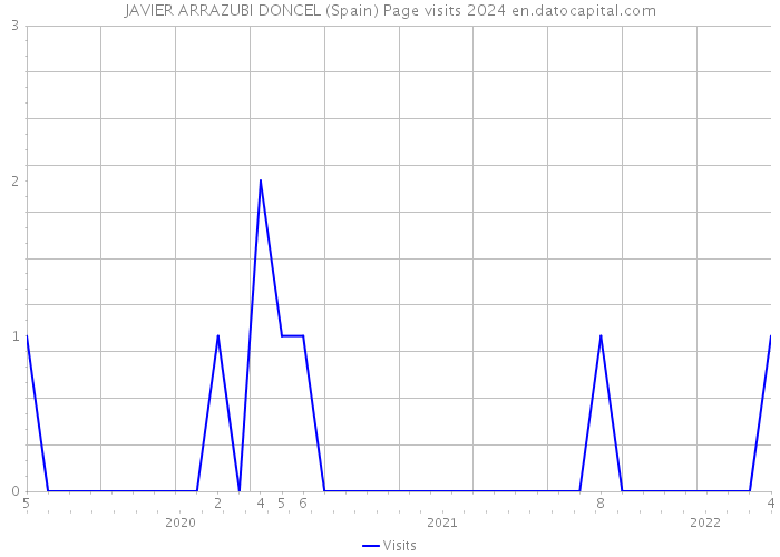 JAVIER ARRAZUBI DONCEL (Spain) Page visits 2024 