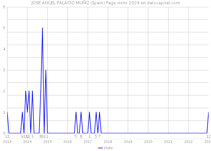 JOSE ANGEL PALACIO MUÑIZ (Spain) Page visits 2024 