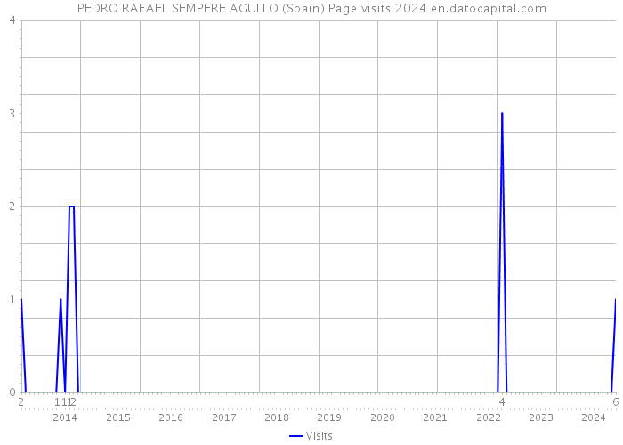 PEDRO RAFAEL SEMPERE AGULLO (Spain) Page visits 2024 