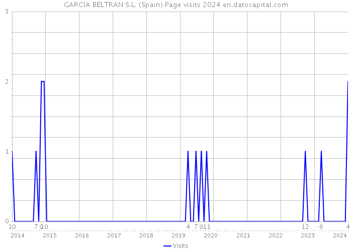 GARCIA BELTRAN S.L. (Spain) Page visits 2024 