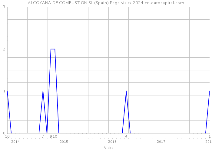 ALCOYANA DE COMBUSTION SL (Spain) Page visits 2024 