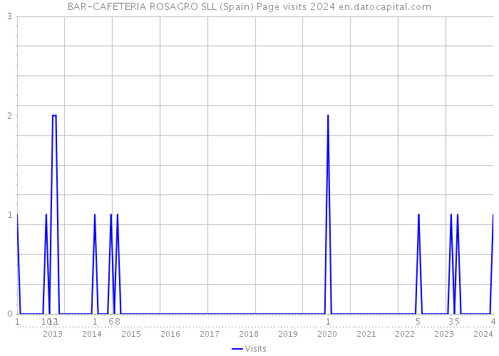 BAR-CAFETERIA ROSAGRO SLL (Spain) Page visits 2024 