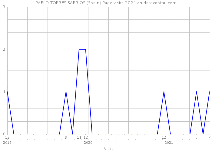PABLO TORRES BARRIOS (Spain) Page visits 2024 
