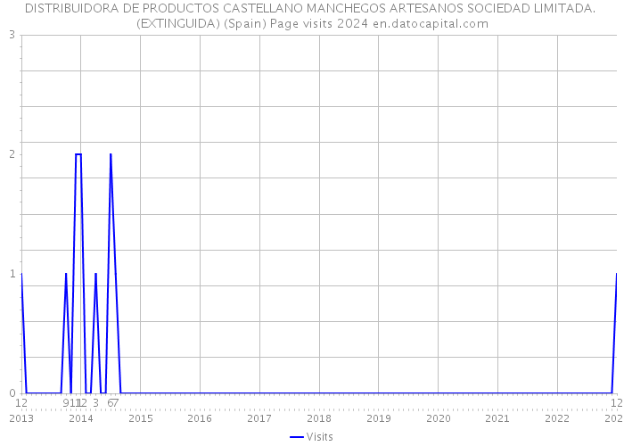 DISTRIBUIDORA DE PRODUCTOS CASTELLANO MANCHEGOS ARTESANOS SOCIEDAD LIMITADA. (EXTINGUIDA) (Spain) Page visits 2024 