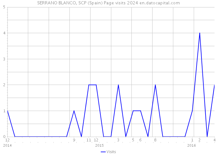 SERRANO BLANCO, SCP (Spain) Page visits 2024 