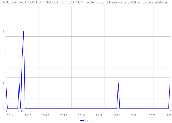 AZUL LA CASA CONTEMPORANEA SOCIEDAD LIMITADA. (Spain) Page visits 2024 