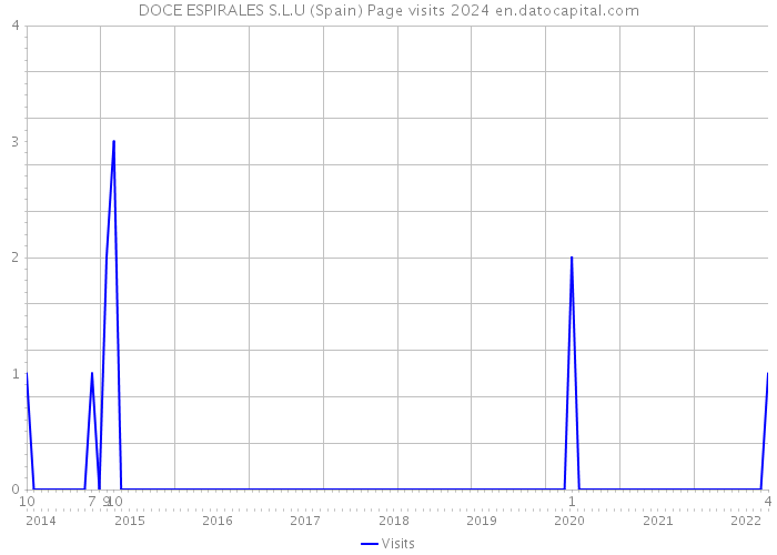 DOCE ESPIRALES S.L.U (Spain) Page visits 2024 