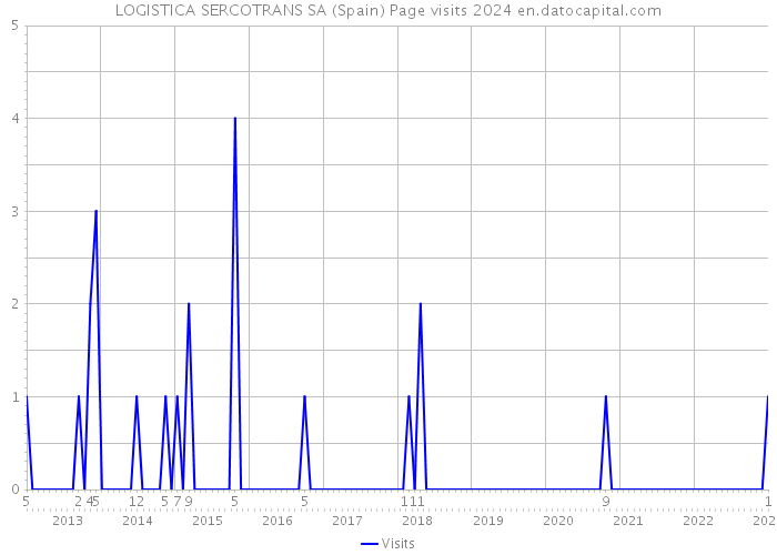 LOGISTICA SERCOTRANS SA (Spain) Page visits 2024 