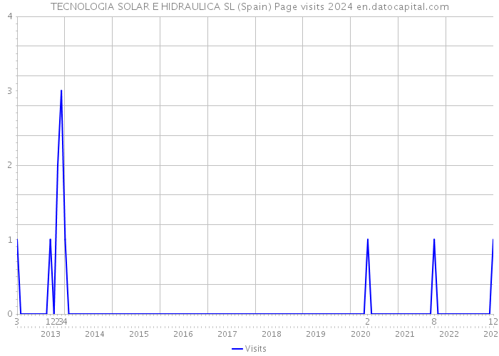 TECNOLOGIA SOLAR E HIDRAULICA SL (Spain) Page visits 2024 