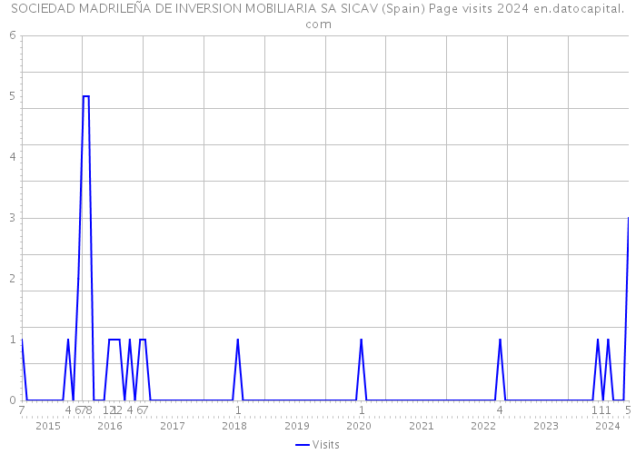 SOCIEDAD MADRILEÑA DE INVERSION MOBILIARIA SA SICAV (Spain) Page visits 2024 